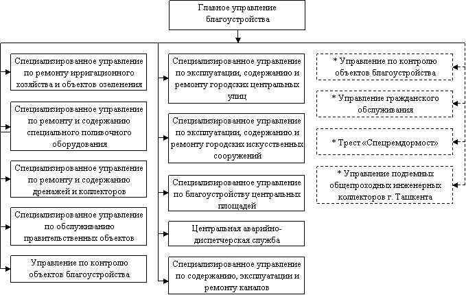 ОРГАНИЗАЦИОННАЯ СТРУКТУРА Главного управления благоустройства при хокимияте г. Ташкента